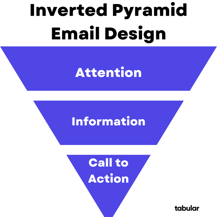 An inverted pyramid graphic explaining email design structure. The widest top section is labeled 'Attention', narrowing down to 'Information' in the middle, and pointing to 'Call to Action' at the bottom tip.